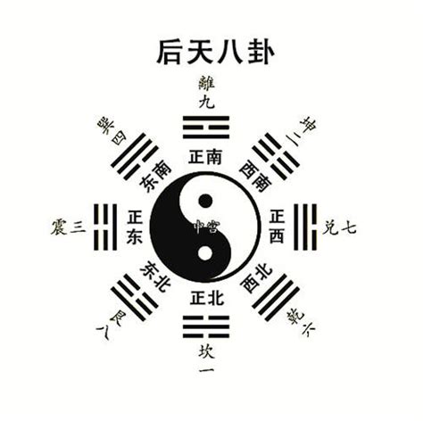 后天八卦方位|易经八卦基础知识